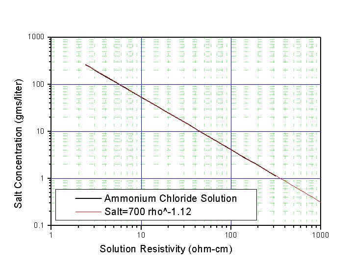 Ammonium chloride salt concentration based on solution resistivity