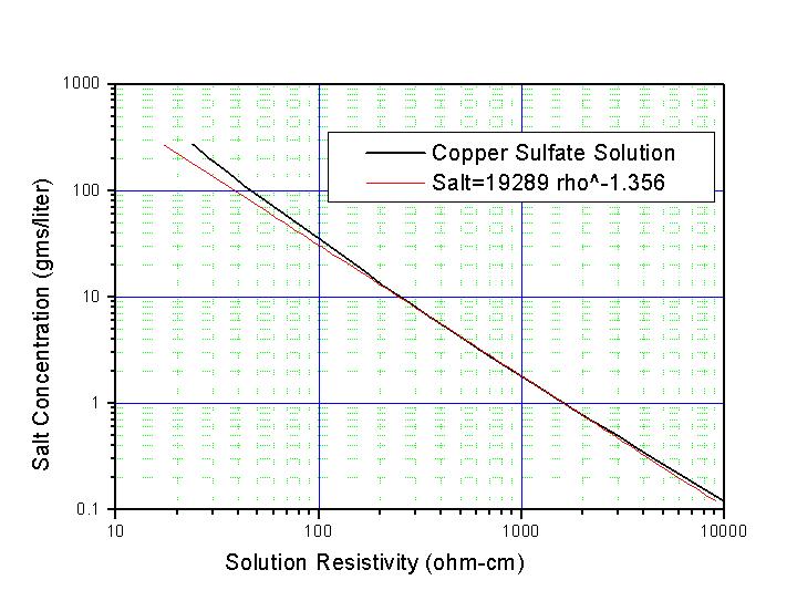 Copper sulfate salt concentration based on solution resistivity
