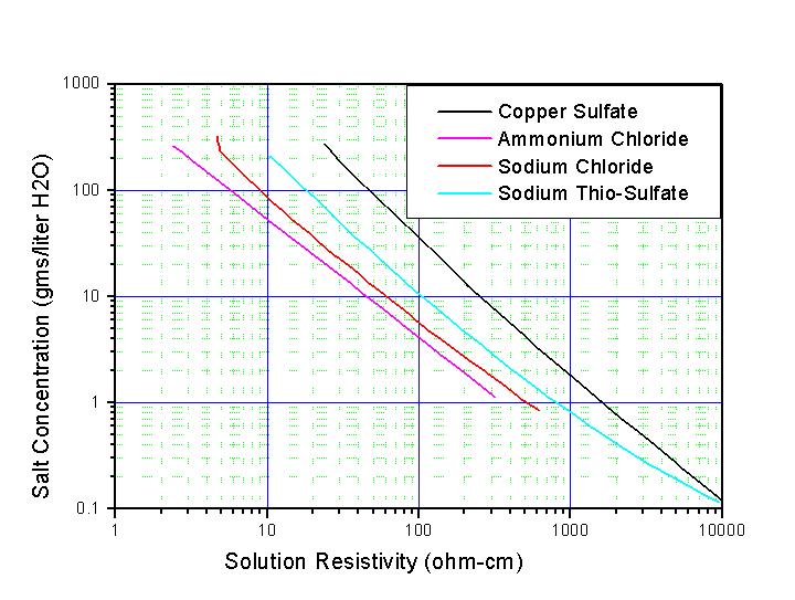 Liquid resistor salt concentration based on solution resistivity