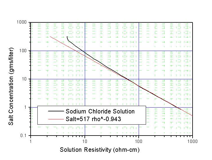 Sodium chloride salt concentration based on solution resistivity