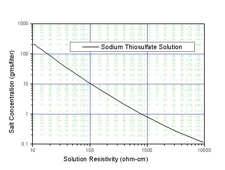 Sodium thiosulfate salt concentration based on solution resistivity